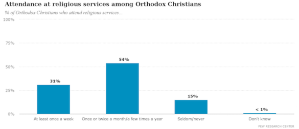 Not as Conservative as One Would Think; Orthodox Christian Views on Politics, Gay Marriage, Abortion Revealed in Pew Center Research