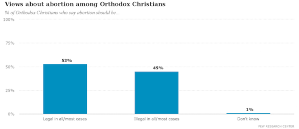 Not as Conservative as One Would Think; Orthodox Christian Views on Politics, Gay Marriage, Abortion Revealed in Pew Center Research