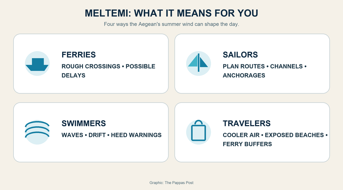 Practical guide to what strong Meltemi winds mean for ferries, sailors, swimmers and travelers